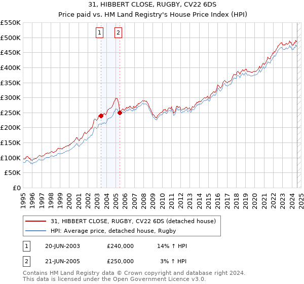 31, HIBBERT CLOSE, RUGBY, CV22 6DS: Price paid vs HM Land Registry's House Price Index