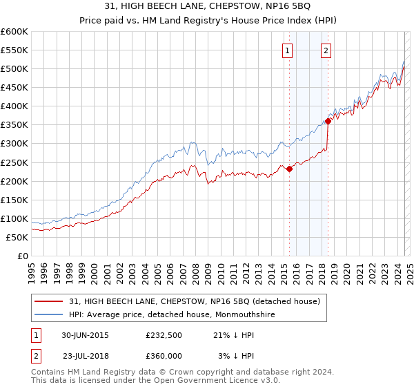 31, HIGH BEECH LANE, CHEPSTOW, NP16 5BQ: Price paid vs HM Land Registry's House Price Index