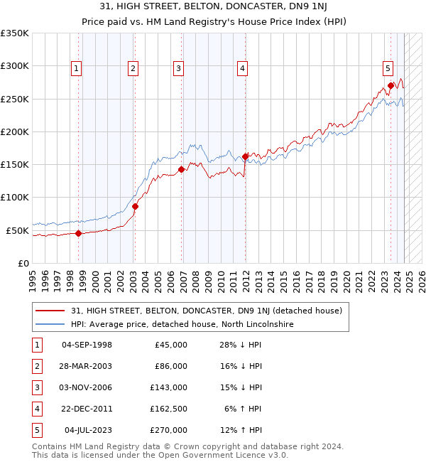 31, HIGH STREET, BELTON, DONCASTER, DN9 1NJ: Price paid vs HM Land Registry's House Price Index