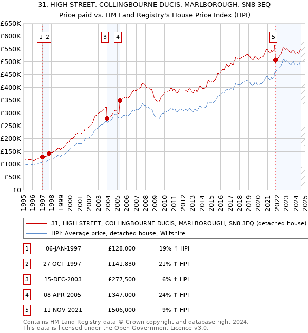 31, HIGH STREET, COLLINGBOURNE DUCIS, MARLBOROUGH, SN8 3EQ: Price paid vs HM Land Registry's House Price Index