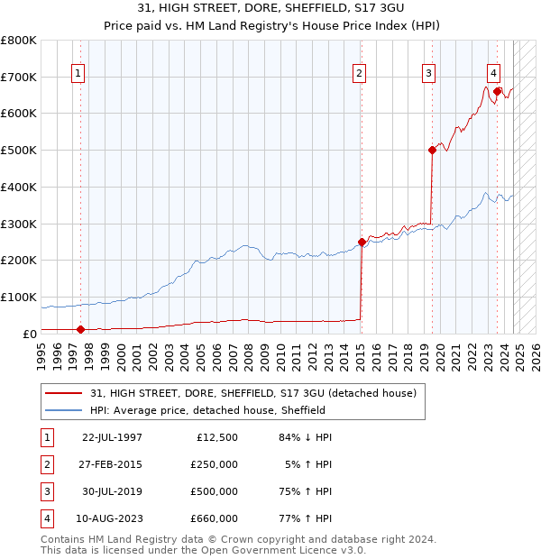 31, HIGH STREET, DORE, SHEFFIELD, S17 3GU: Price paid vs HM Land Registry's House Price Index