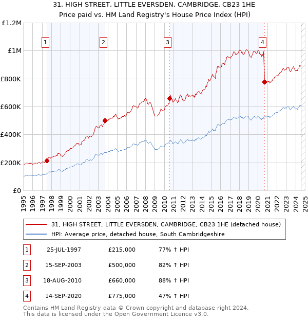 31, HIGH STREET, LITTLE EVERSDEN, CAMBRIDGE, CB23 1HE: Price paid vs HM Land Registry's House Price Index