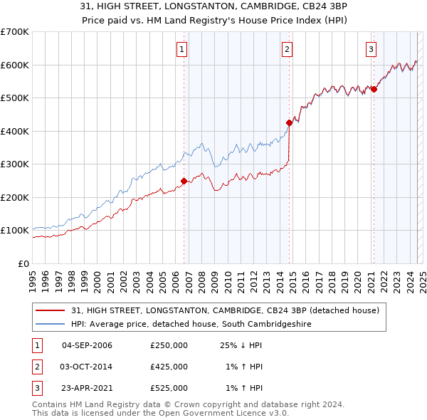 31, HIGH STREET, LONGSTANTON, CAMBRIDGE, CB24 3BP: Price paid vs HM Land Registry's House Price Index