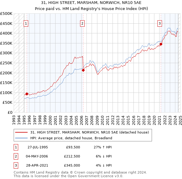 31, HIGH STREET, MARSHAM, NORWICH, NR10 5AE: Price paid vs HM Land Registry's House Price Index