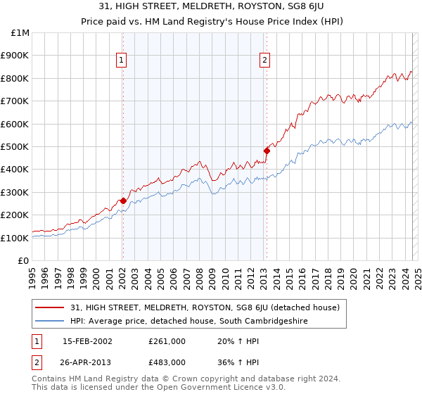 31, HIGH STREET, MELDRETH, ROYSTON, SG8 6JU: Price paid vs HM Land Registry's House Price Index