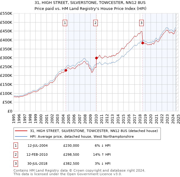 31, HIGH STREET, SILVERSTONE, TOWCESTER, NN12 8US: Price paid vs HM Land Registry's House Price Index