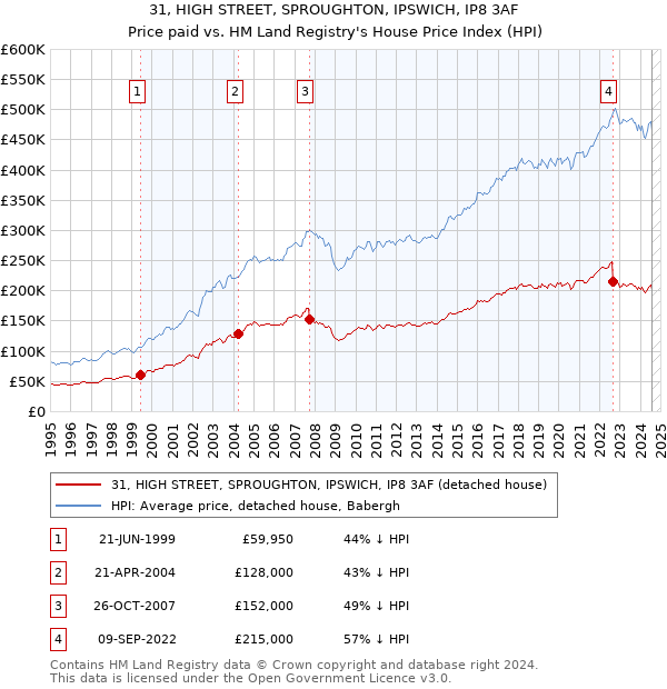 31, HIGH STREET, SPROUGHTON, IPSWICH, IP8 3AF: Price paid vs HM Land Registry's House Price Index