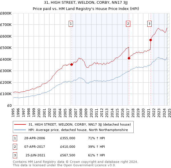 31, HIGH STREET, WELDON, CORBY, NN17 3JJ: Price paid vs HM Land Registry's House Price Index