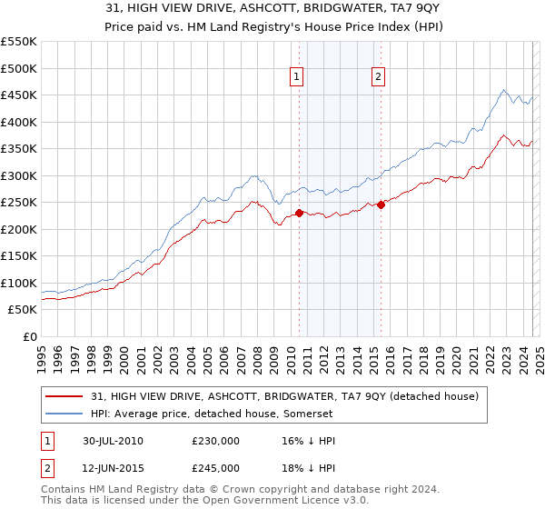 31, HIGH VIEW DRIVE, ASHCOTT, BRIDGWATER, TA7 9QY: Price paid vs HM Land Registry's House Price Index