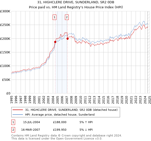 31, HIGHCLERE DRIVE, SUNDERLAND, SR2 0DB: Price paid vs HM Land Registry's House Price Index