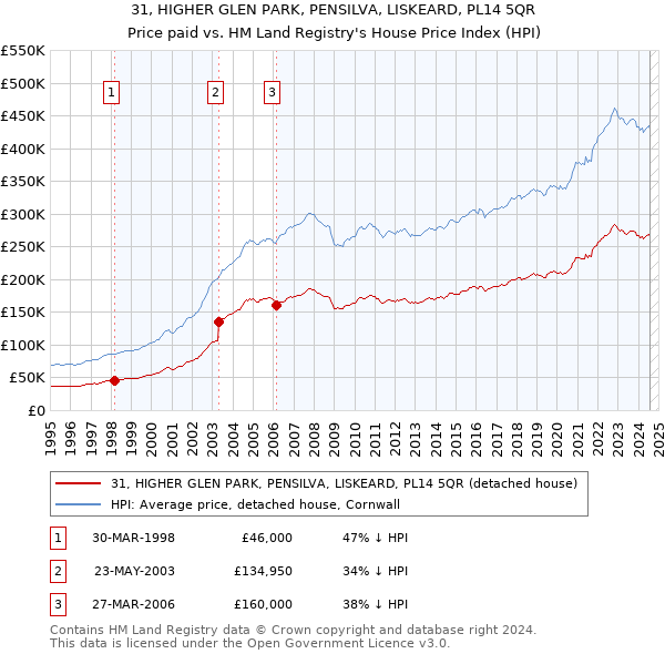 31, HIGHER GLEN PARK, PENSILVA, LISKEARD, PL14 5QR: Price paid vs HM Land Registry's House Price Index