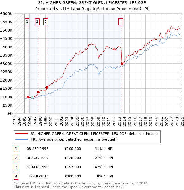 31, HIGHER GREEN, GREAT GLEN, LEICESTER, LE8 9GE: Price paid vs HM Land Registry's House Price Index