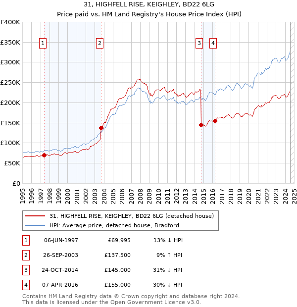 31, HIGHFELL RISE, KEIGHLEY, BD22 6LG: Price paid vs HM Land Registry's House Price Index