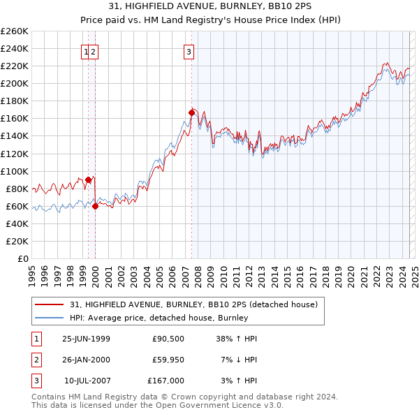 31, HIGHFIELD AVENUE, BURNLEY, BB10 2PS: Price paid vs HM Land Registry's House Price Index