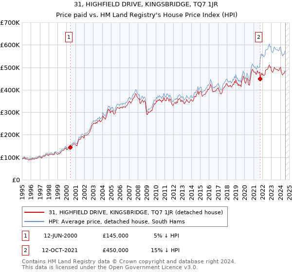 31, HIGHFIELD DRIVE, KINGSBRIDGE, TQ7 1JR: Price paid vs HM Land Registry's House Price Index