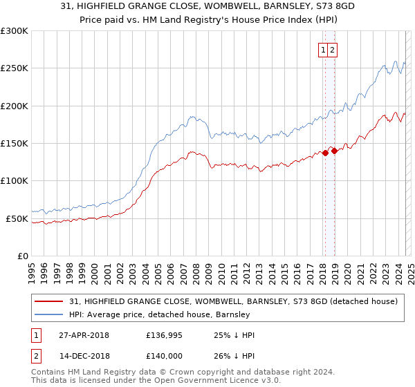 31, HIGHFIELD GRANGE CLOSE, WOMBWELL, BARNSLEY, S73 8GD: Price paid vs HM Land Registry's House Price Index