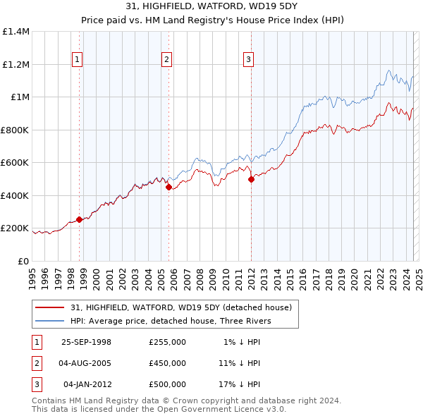 31, HIGHFIELD, WATFORD, WD19 5DY: Price paid vs HM Land Registry's House Price Index