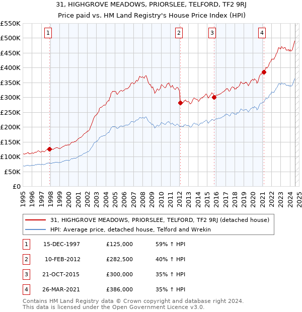 31, HIGHGROVE MEADOWS, PRIORSLEE, TELFORD, TF2 9RJ: Price paid vs HM Land Registry's House Price Index