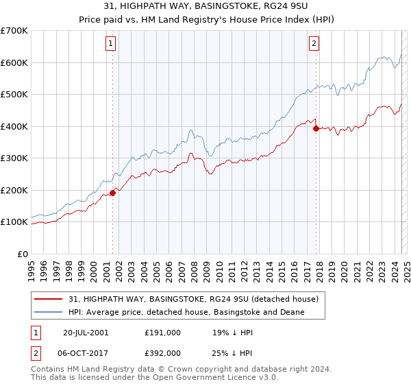 31, HIGHPATH WAY, BASINGSTOKE, RG24 9SU: Price paid vs HM Land Registry's House Price Index