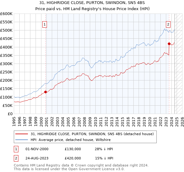 31, HIGHRIDGE CLOSE, PURTON, SWINDON, SN5 4BS: Price paid vs HM Land Registry's House Price Index