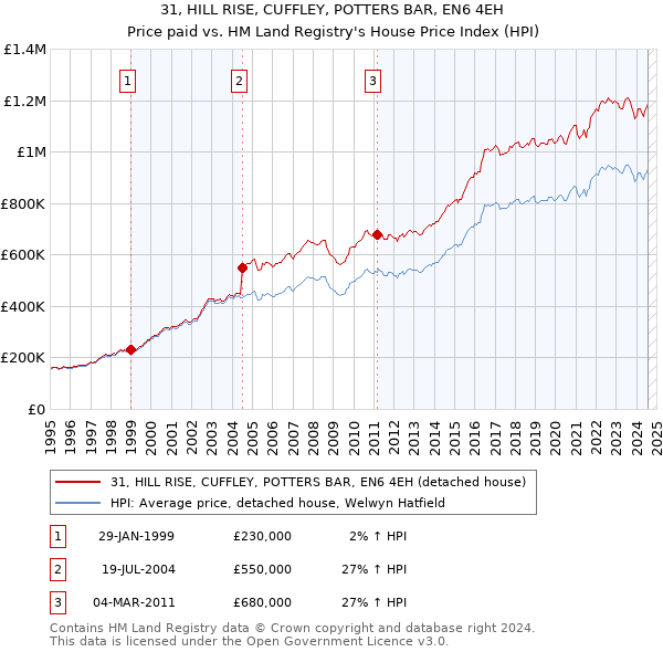 31, HILL RISE, CUFFLEY, POTTERS BAR, EN6 4EH: Price paid vs HM Land Registry's House Price Index