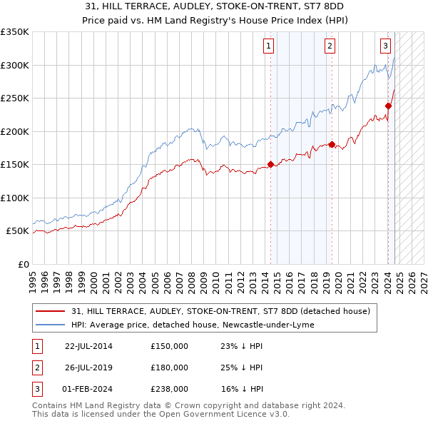 31, HILL TERRACE, AUDLEY, STOKE-ON-TRENT, ST7 8DD: Price paid vs HM Land Registry's House Price Index