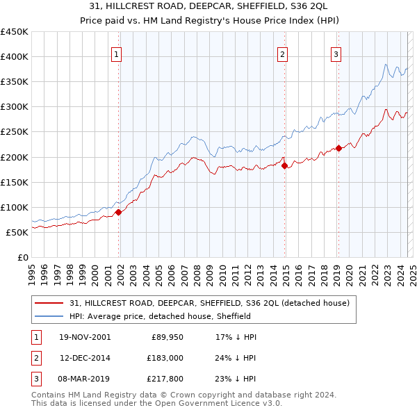 31, HILLCREST ROAD, DEEPCAR, SHEFFIELD, S36 2QL: Price paid vs HM Land Registry's House Price Index