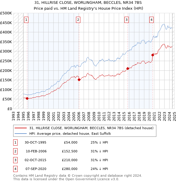 31, HILLRISE CLOSE, WORLINGHAM, BECCLES, NR34 7BS: Price paid vs HM Land Registry's House Price Index