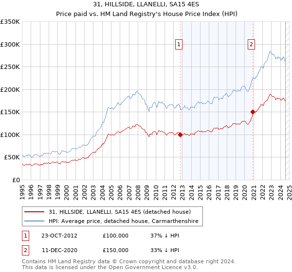 31, HILLSIDE, LLANELLI, SA15 4ES: Price paid vs HM Land Registry's House Price Index