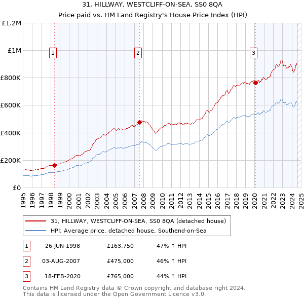 31, HILLWAY, WESTCLIFF-ON-SEA, SS0 8QA: Price paid vs HM Land Registry's House Price Index