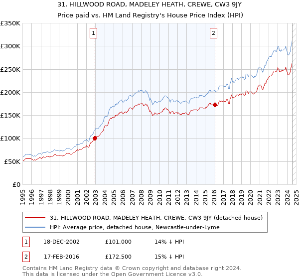 31, HILLWOOD ROAD, MADELEY HEATH, CREWE, CW3 9JY: Price paid vs HM Land Registry's House Price Index