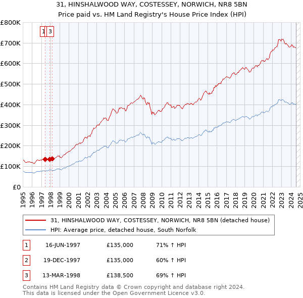 31, HINSHALWOOD WAY, COSTESSEY, NORWICH, NR8 5BN: Price paid vs HM Land Registry's House Price Index