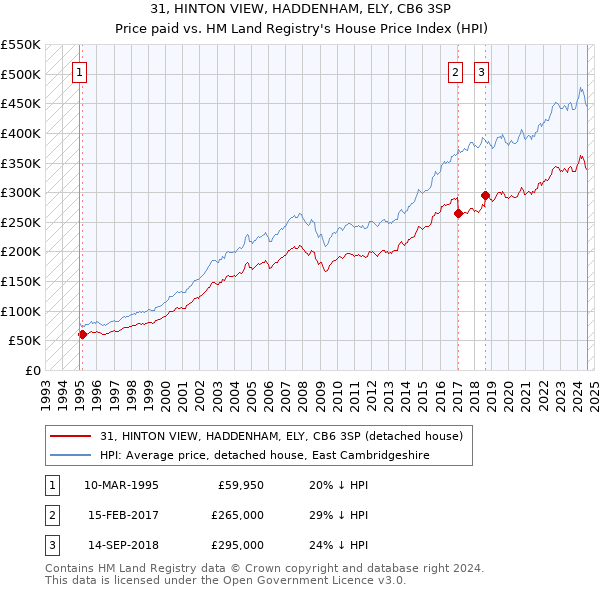 31, HINTON VIEW, HADDENHAM, ELY, CB6 3SP: Price paid vs HM Land Registry's House Price Index