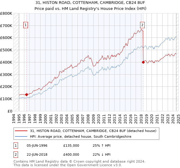 31, HISTON ROAD, COTTENHAM, CAMBRIDGE, CB24 8UF: Price paid vs HM Land Registry's House Price Index