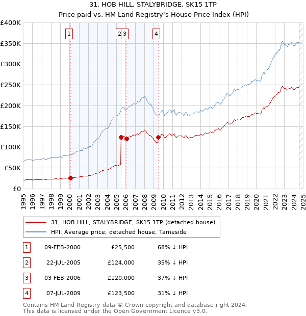 31, HOB HILL, STALYBRIDGE, SK15 1TP: Price paid vs HM Land Registry's House Price Index