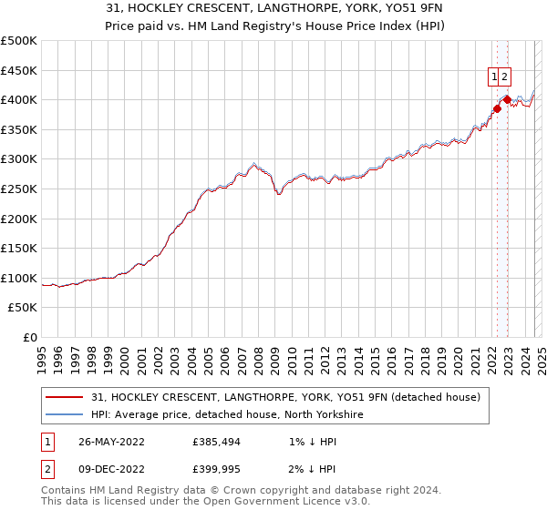 31, HOCKLEY CRESCENT, LANGTHORPE, YORK, YO51 9FN: Price paid vs HM Land Registry's House Price Index