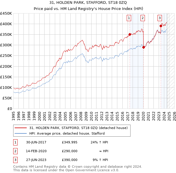 31, HOLDEN PARK, STAFFORD, ST18 0ZQ: Price paid vs HM Land Registry's House Price Index