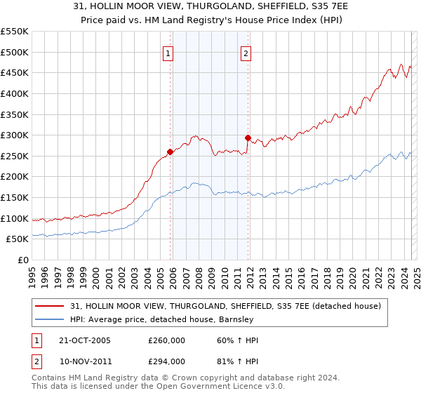 31, HOLLIN MOOR VIEW, THURGOLAND, SHEFFIELD, S35 7EE: Price paid vs HM Land Registry's House Price Index