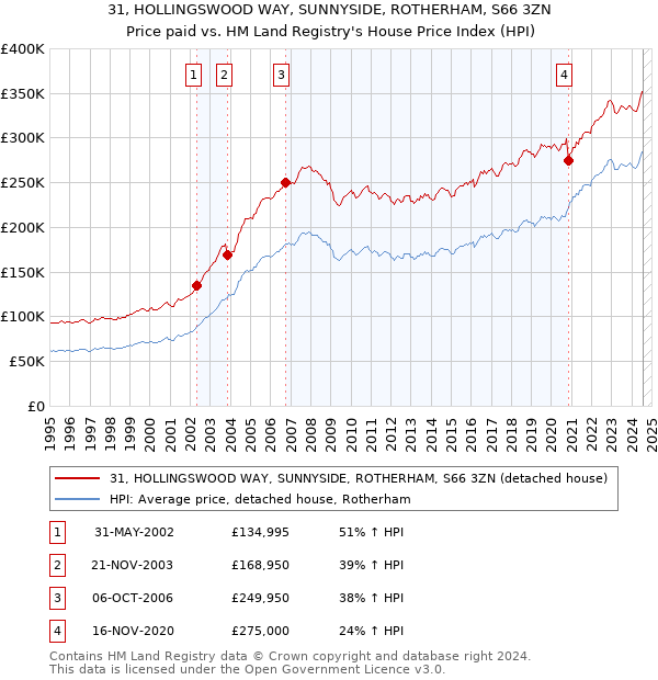 31, HOLLINGSWOOD WAY, SUNNYSIDE, ROTHERHAM, S66 3ZN: Price paid vs HM Land Registry's House Price Index