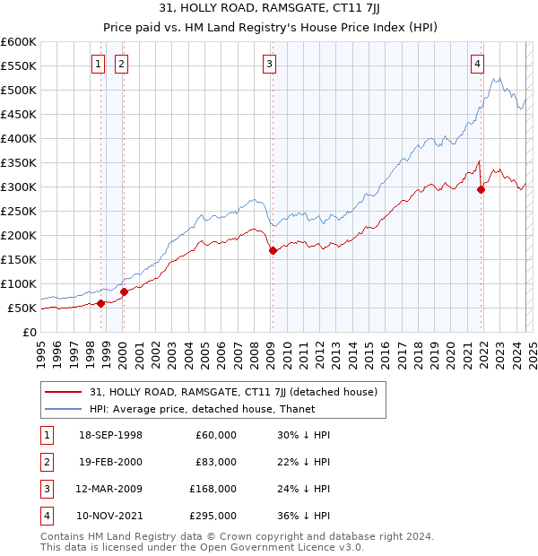 31, HOLLY ROAD, RAMSGATE, CT11 7JJ: Price paid vs HM Land Registry's House Price Index