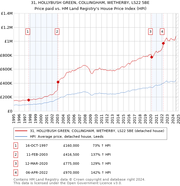 31, HOLLYBUSH GREEN, COLLINGHAM, WETHERBY, LS22 5BE: Price paid vs HM Land Registry's House Price Index