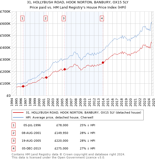 31, HOLLYBUSH ROAD, HOOK NORTON, BANBURY, OX15 5LY: Price paid vs HM Land Registry's House Price Index