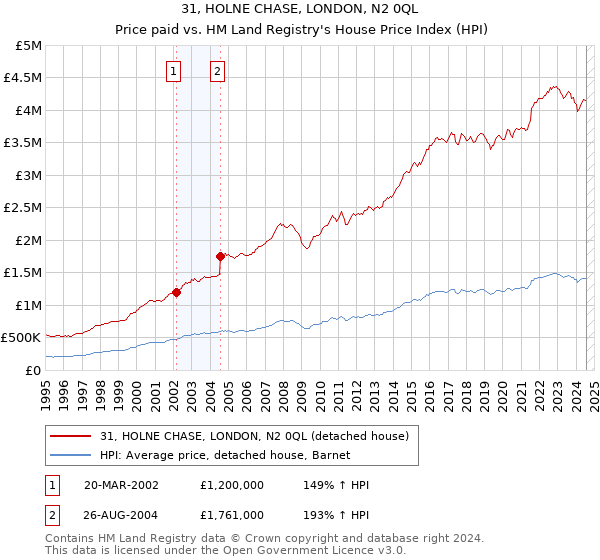 31, HOLNE CHASE, LONDON, N2 0QL: Price paid vs HM Land Registry's House Price Index