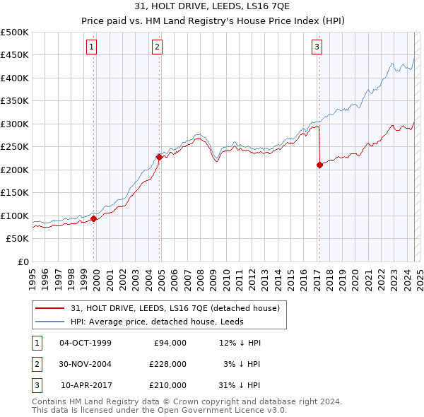 31, HOLT DRIVE, LEEDS, LS16 7QE: Price paid vs HM Land Registry's House Price Index