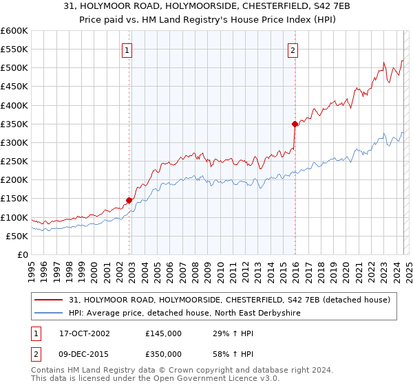 31, HOLYMOOR ROAD, HOLYMOORSIDE, CHESTERFIELD, S42 7EB: Price paid vs HM Land Registry's House Price Index