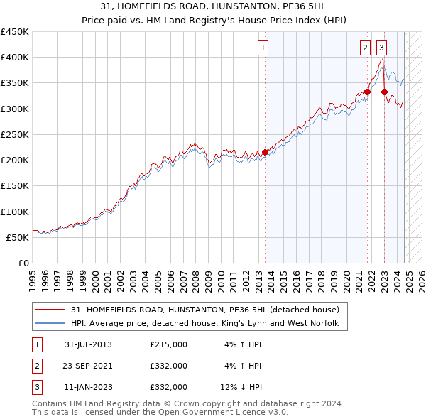 31, HOMEFIELDS ROAD, HUNSTANTON, PE36 5HL: Price paid vs HM Land Registry's House Price Index