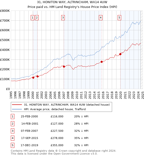 31, HONITON WAY, ALTRINCHAM, WA14 4UW: Price paid vs HM Land Registry's House Price Index