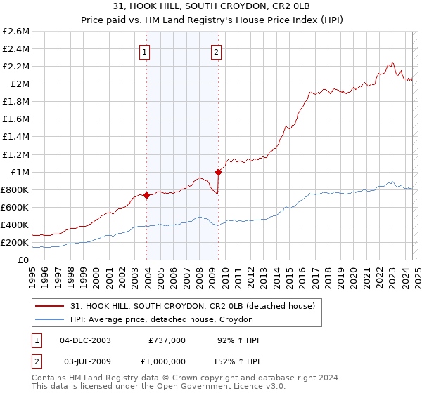 31, HOOK HILL, SOUTH CROYDON, CR2 0LB: Price paid vs HM Land Registry's House Price Index