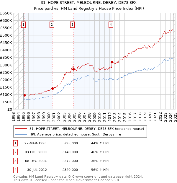 31, HOPE STREET, MELBOURNE, DERBY, DE73 8FX: Price paid vs HM Land Registry's House Price Index