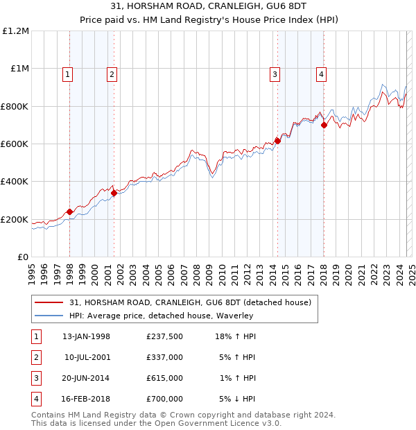 31, HORSHAM ROAD, CRANLEIGH, GU6 8DT: Price paid vs HM Land Registry's House Price Index